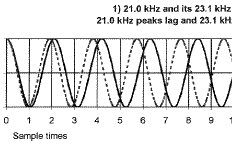 Graph illustrating digital sampling