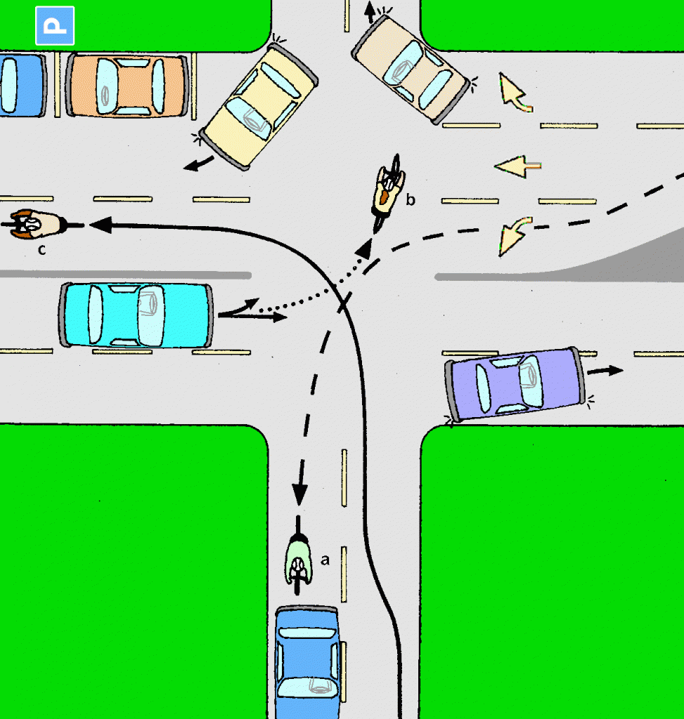 Trois procédures correctes pour tourner à gauche: Pour l’exemple d’une voie réservée uniquement aux véhicules qui tournent à gauche, le cycliste (a) s’est positionné au milieu de la voie et a tourné à gauche. Pour l’exemple d’une voie où les véhicules peuvent continuer tout droit ou tourner à gauche, le cycliste (b) s’est positionné dans la partie gauche de la voie et a tourné à gauche. Sa position a permis d’empêcher un automobiliste d’essayer de le dépasser sur le côté. Pour l’exemple d’une rue à deux voies vers une rue à quatre voies avec circulation à double sens, le cycliste (c) s’est positionné au centre de la première voie puis a tourné à gauche dans la voie gauche de la rue à quatre voies afin d’éviter les voitures qui tournent à droite.