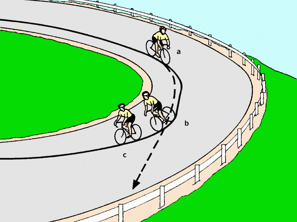 If you’re going around a curve too fast, straighten the handlebars momentarily to drop into a deeper lean. The same bicyclist is shown three times. (a): in trouble, going too fast; (b): has straightened the handlebars momentarily, to lean more steeply; (c): out of trouble.