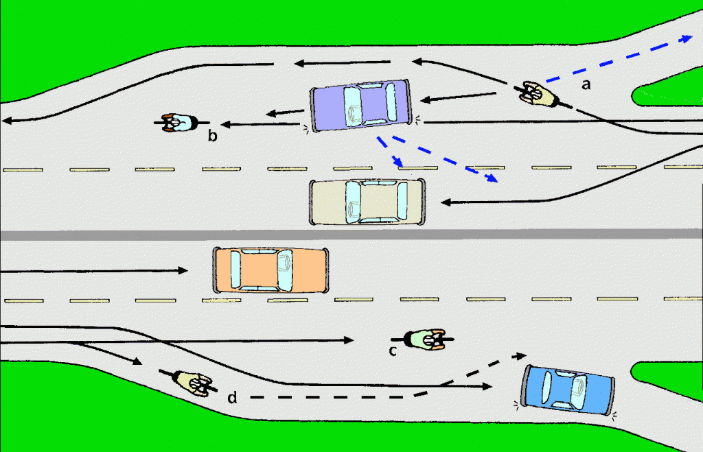 If passing a high-speed on-ramp as in (a), you are safest if you look right and carefully merge to its right edge. Cyclist (b) is at risk because the motorist behind him is looking back for traffic. His path is more direct, but is advised only under lower-speed conditions. With a high-speed off-ramp, it is often advisable to proceed as in (d) and merge back if continuing on the main roadway. With a lower-speed off-ramp, you may keep your position as in (c), avoiding the need to merge right and then left again.