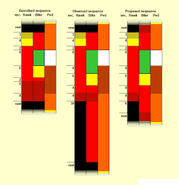 Timings of Portland HAWK installation