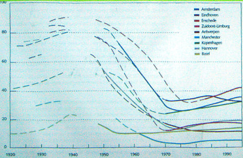 Bicycle mode share in several European cities, 1920-1995