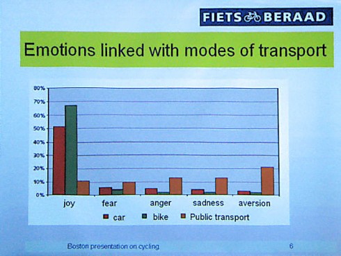 Dutch feelings about motoring, bicycling and public transportation