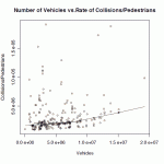 p. 18, Vehicles vs.Collisions/Pedestrian