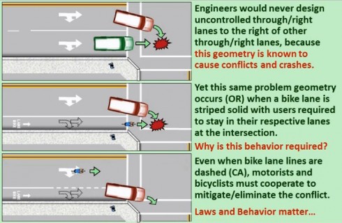 Right hook conflicts, from Dan Gutierrez's Understanding Bicycle Transportation 