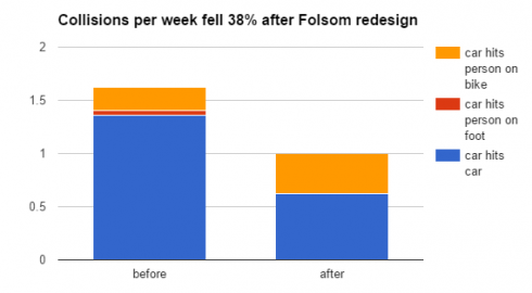 graph in streetsblog article