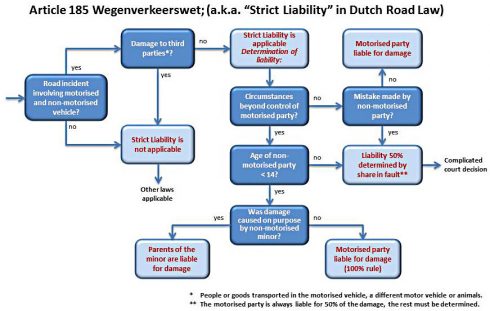 Dutch strict liability flow chart