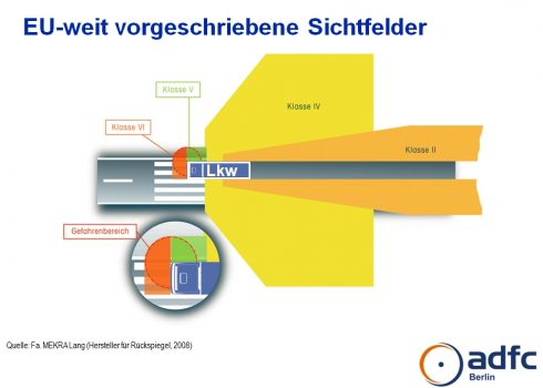 Fields of view required by the EU