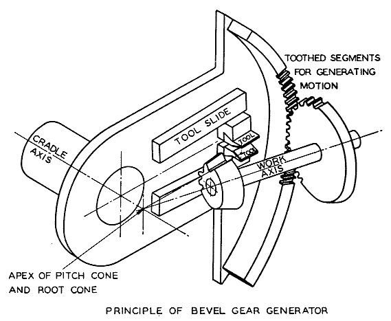 Principle of bevel gear generator (14114 bytes)
